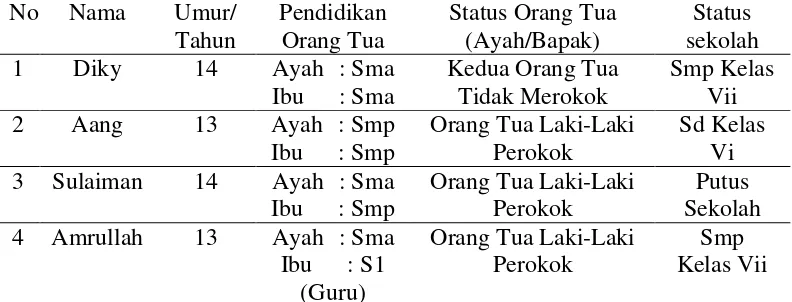 Tabel 1 Data Remaja Awal Laki-Laki Berperilaku Merokok Di Dusun Perigi Parit 
