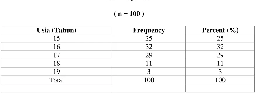 Tabel 4.2 Usia Responden 