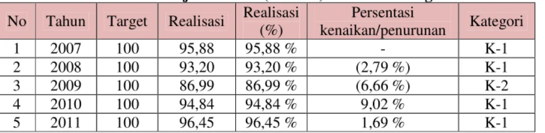 Tabel 1.1 Realisasi Kinerja PT. PLN (Persero) Area Semarang 