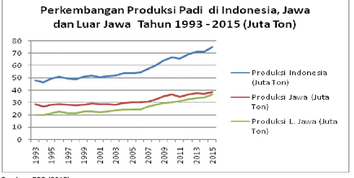 Gambar 2.13. Perkembangan Produksi Padi di Indonesia, Jawa dan Luar Jawa Tahun  1993 – 2015