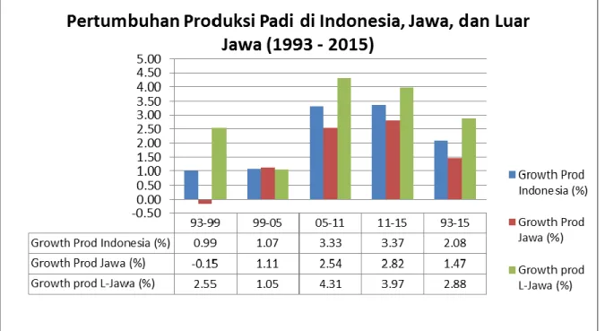 Gambar 2.14. Dinamika Pertumbuhan Produksi Padi di Indonesia, Jawa dan Luar Jawa  Tahun 1993 – 2015