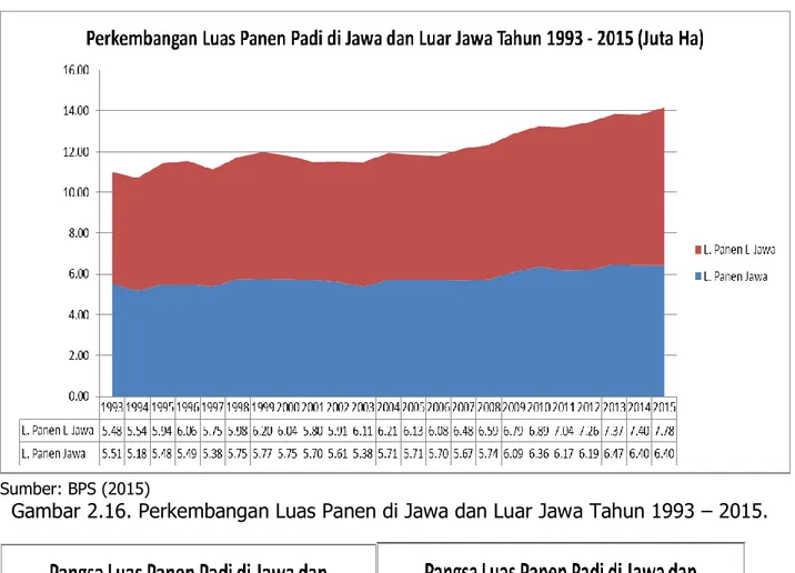 Gambar 2.16. Perkembangan Luas Panen di Jawa dan Luar Jawa Tahun 1993 – 2015. 
