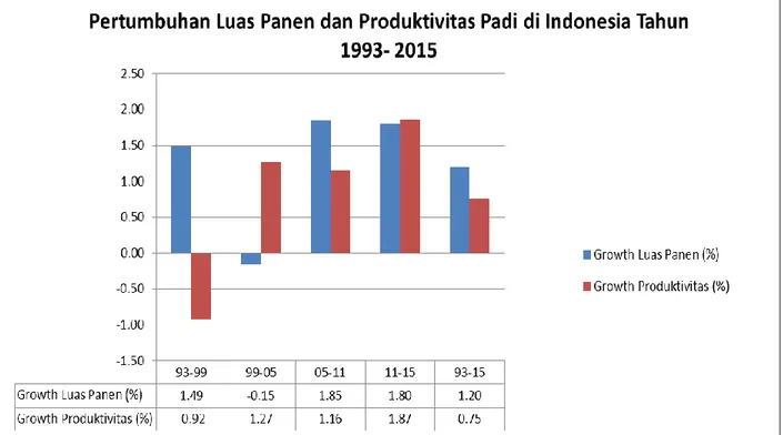 Gambar 2.19. Pertumbuhan Luas Panen dan Produktivitas Padi di Indonesia Tahun  1993 – 2015