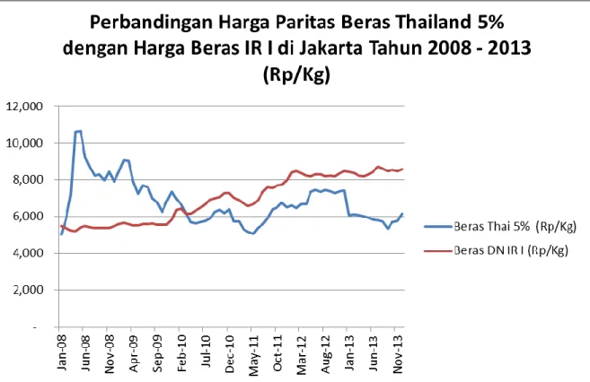 Gambar 2.24. Perbandingan Harga Paritas Beras Thailand 5% dengan Harga Beras IR I  di Jakarta Tahun 2008 – 2013