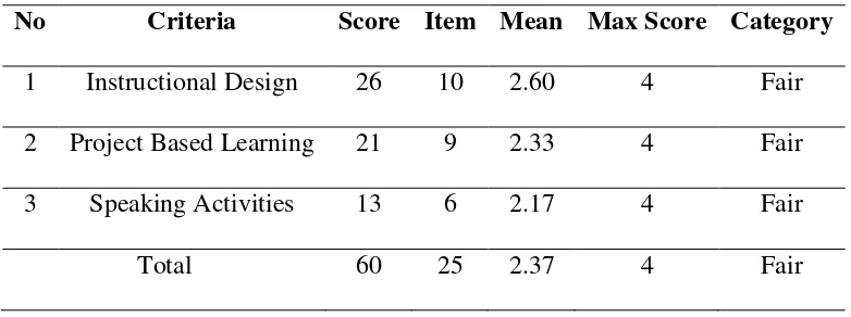 Table 1. The Result of Expert Validation 