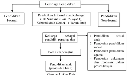 Gambar 1. Alur Pikir 