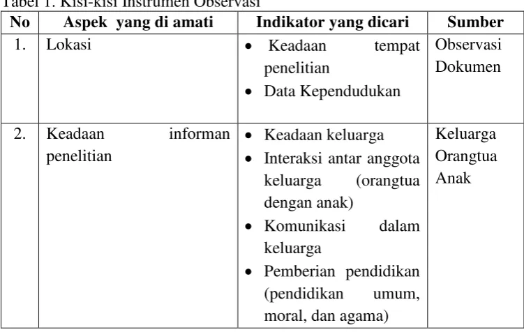 Tabel 1. Kisi-kisi Instrumen Observasi 