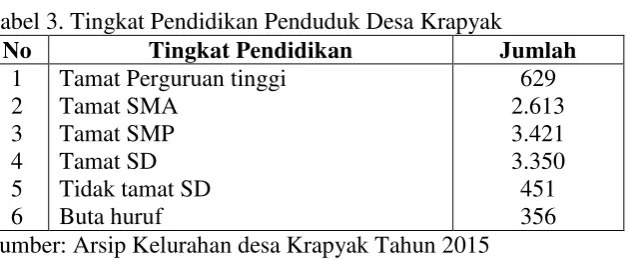 Tabel 3. Tingkat Pendidikan Penduduk Desa Krapyak 