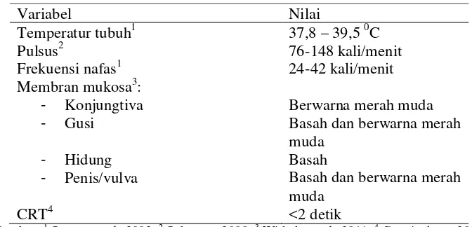 Tabel 1. Data Status Praesen Normal pada Anjing 