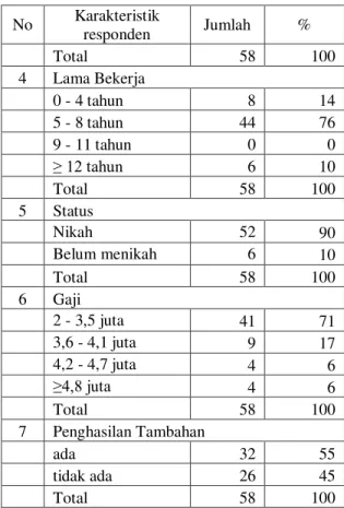 Tabel 2 Karakteristik Responden  No  Karakteristik  responden  Jumlah  %  1  Umur  a. 18 - 28  8  14  b