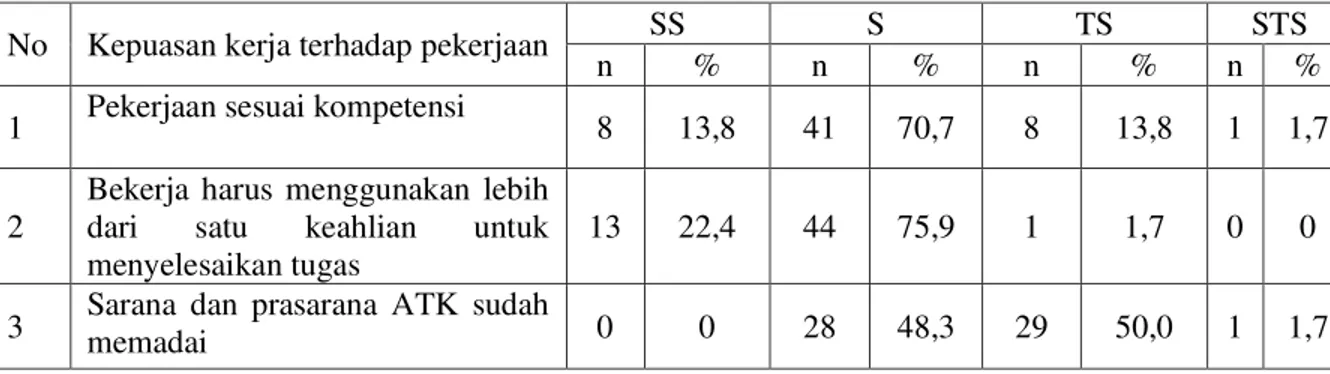 Tabel 3 Rekapitulasi Hasil Identifikasi Kepuasan Kerja Terhadap Pekerjaan di RSUD Bhakti  Dharma Husada Surabaya Tahun 2016 