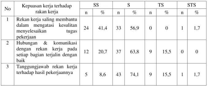Tabel 5. Rekapitulasi Hasil Identifikasi Kepuasan Kerja Terhadap Rekan Kerja di RSUD  Bhakti Dharma Husada Surabaya Tahun 2016 