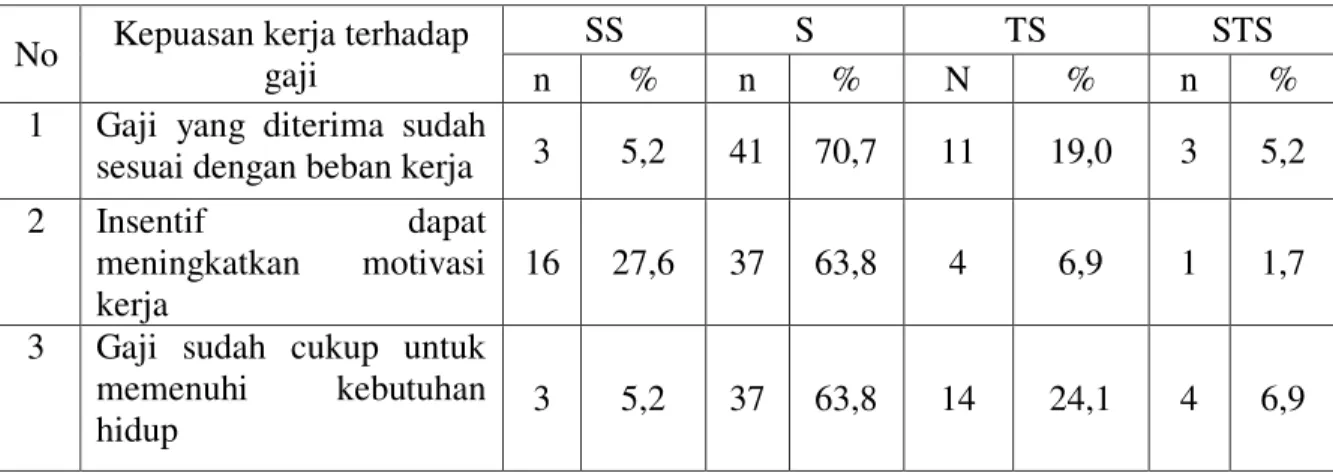 Tabel 7. Rekapitulasi Hasil Identifikasi Kepuasan Kerja Terhadap Gaji di RSUD Bhakti  Dharma Husada Surabaya Tahun 2016 