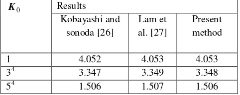 Table. 3: Comparisons of central deflections (Dw(5.0a5.0,a/)qa4103) of a uniformly loadedhomogeneous square simply supported plate (a/h=100) on Winkler–Pasternak foundations