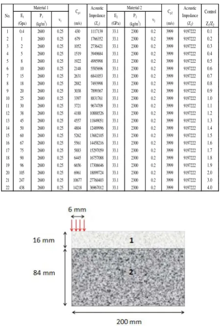 Table 1 Material properties of simulation model 