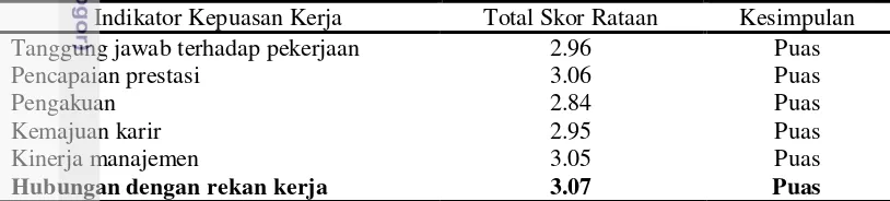 Tabel 6 Kepuasan kerja karyawan pada Divisi SDM PT Pupuk Kujang 