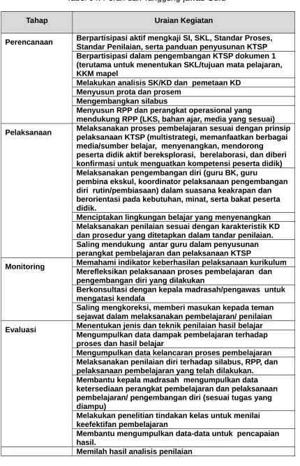 Tabel 04: Peran dan Tanggung-jawab Guru