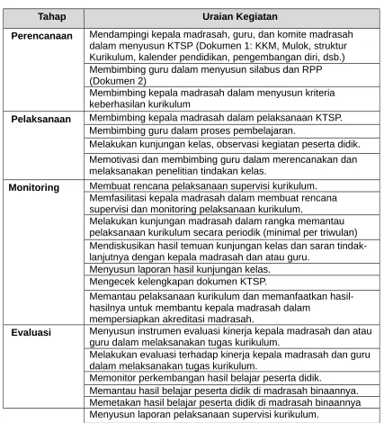 Tabel 05: Peran dan Tanggung-jawab Pengawas
