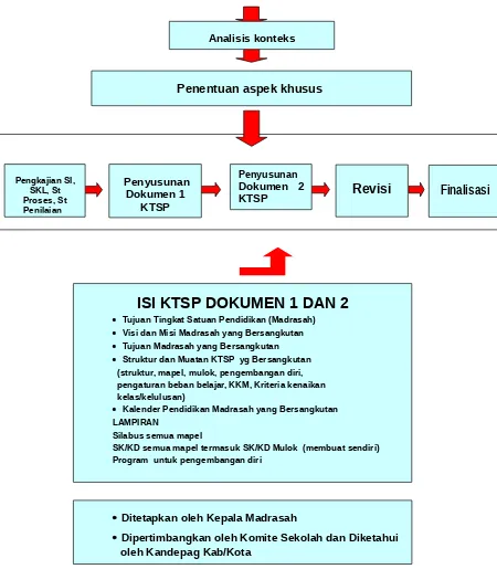 Gambar 02: Langkah Teknis Penyusunan  KTSP madrasah