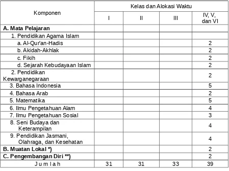 TABEL STRUKTUR KURIKULUMMADRASAH IBTIDAIYAH  PENUH HARAPAN