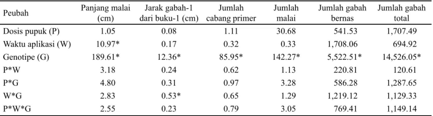Tabel 2. Kuadrat tengah karakter malai di Kebun Percobaan Babakan, Bogor, MH 2015/2016