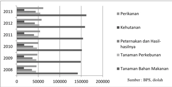 Gambar  1.1.  PDB  Atas  Dasar  Harga  Konstan  2000  Menurut  Lapangan  Usaha  (Miliar Rupiah), Tahun 2008-2013 