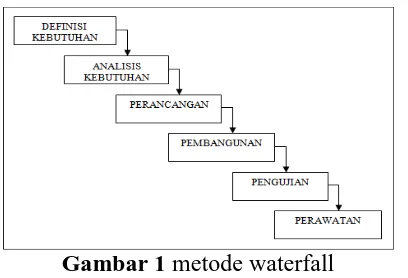 Gambar 1 metode waterfall Tahapan pengumpulan data oleh penulis mengunakan metode 
