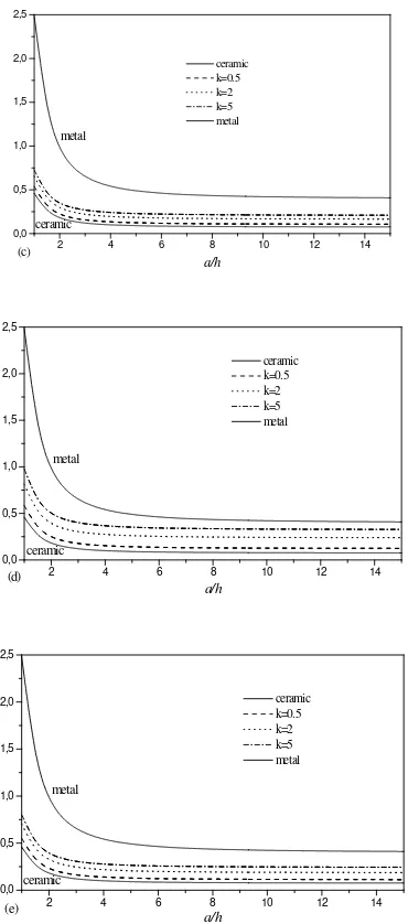 Figure. 3: as a function of side-to-thickness ratio (a/h) of  Dimensionless center deflection ( w ) an FGM sandwich plate for various values of k and different types of sandwich plates
