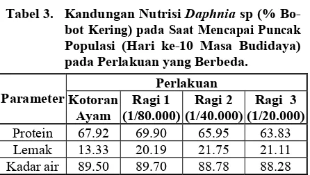 Tabel 3. Kandungan Nutrisi Daphnia sp (% Bo-