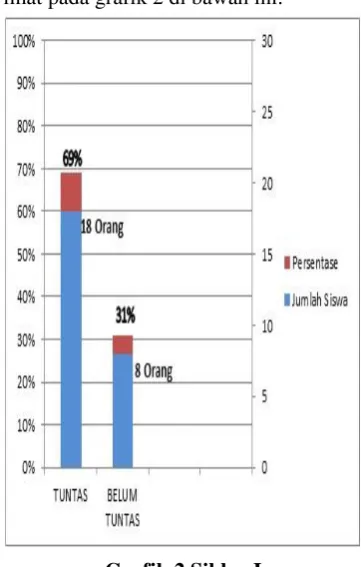 Grafik 2 Siklus I 
