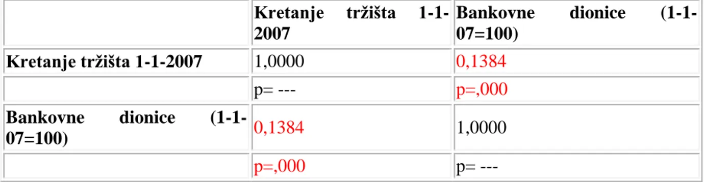 Tablica  6:  Povezanost  između  kretanja  cijena  bankovnih  dionica  i  kretanja  tržišta  u  razdoblju od 09.03.2009