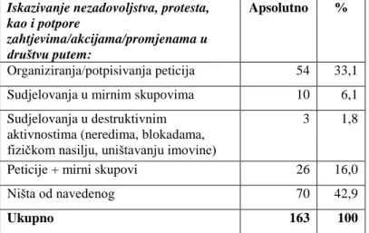 Tablica 2: Institucionalna i priinstitucionalna participacija mladih u Splitsko- Splitsko-dalmatinskoj ţupaniji 