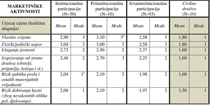Tablica  6  prikazuje  utjecaj  cijene  na  tri  vrste  politiĉke  participacije  te  angaţman  u  civilnom društvu