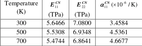 Table 1: Temperature-dependent material Rproperties for (10, 10) SWCNT (L= 9.26 nm; = 0:68 nm; h= 0:067 nm; ν.017512CN=)