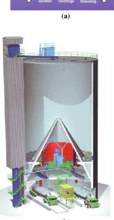 Gambar 7 : Sistem unloading silo 
