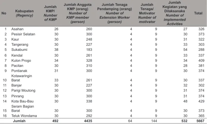 Tabel 1.  Pelaksanaan Kegiatan PDPT Tahun 2012.