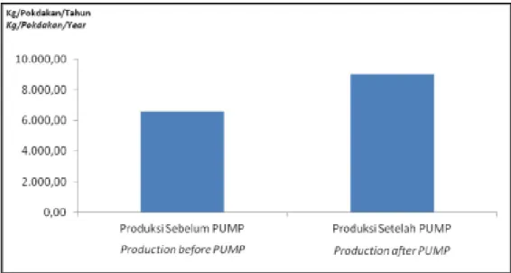 Gambar 1. Produksi Perikanan Budidaya Sebelum dan Sesudah Mendapat Bantuan PUMP PB di 13                      Propinsi di Indonesia, Tahun 2011.