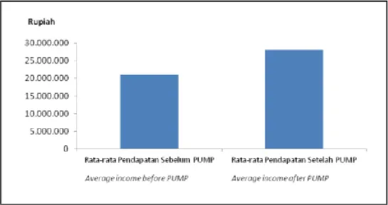 Gambar 2.  Rata-Rata Pendapatan Pokdakan Sebelum dan Sesudah Mendapatkan Bantuan PUMP                       PB di 13 Propinsi di Indonesia, Tahun 2011.