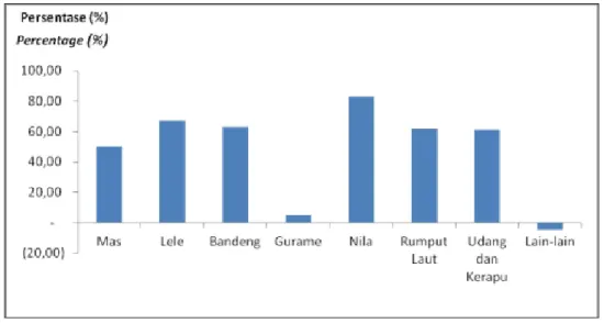 Gambar 4. Peningkatan Produksi Perikanan menurut Jenis Komoditas di 13 Propinsi di Indonesia,                      Tahun 2011.