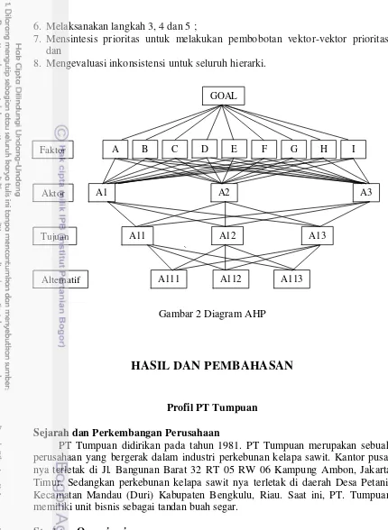 Gambar 2 Diagram AHP 