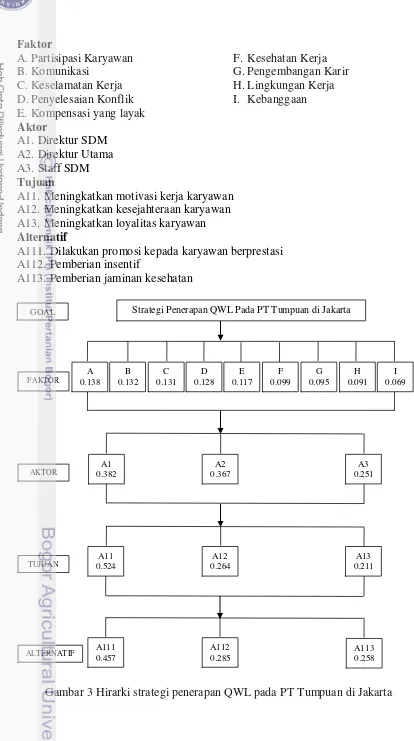 Gambar 3 Hirarki strategi penerapan QWL pada PT Tumpuan di Jakarta 