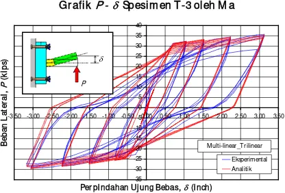 Grafik P - δ  Spesimen T-3 oleh M a