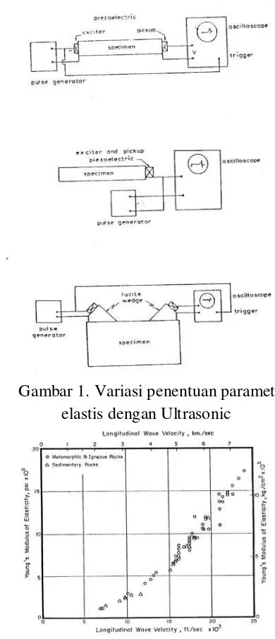 Gambar 1. Variasi penentuan parameter 