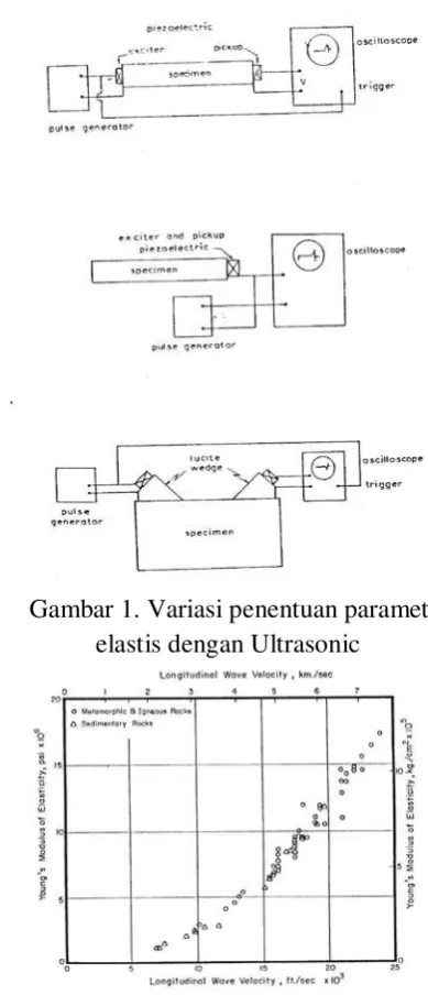 Gambar 1. Variasi penentuan parameter 