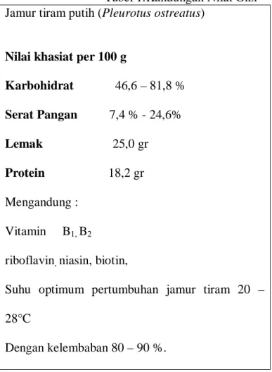 Tabel 1.Kandungan Nilai Gizi  Jamur tiram putih (Pleurotus ostreatus) 