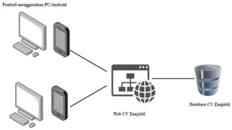 Gambar 6 merupakan arsitektur sistem di mana pengguna yaitu pembeli dan pemilik CV Zanjabil dapat mengakses  web sistem penjualan online melalui jaringan internet dengan menggunakan browser di personal komputer atau  laptop