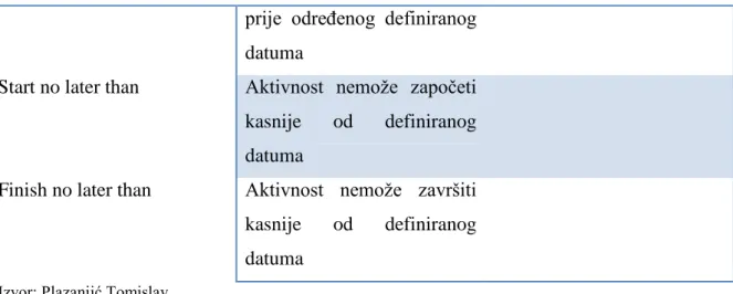 Tablica 3. Ovisnosti aktivnosti unutar Gantter-a 