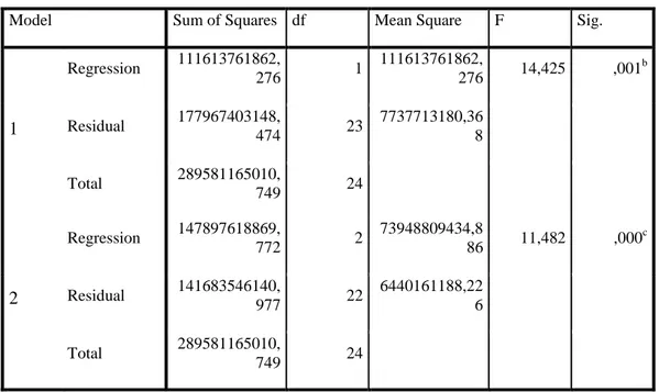 Tablica 2: Analiza varijance za zavisnu varijablu M0
