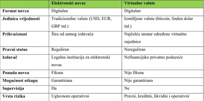 Tablica 1. Razlika elektronskog novca i virtualnih valuta 