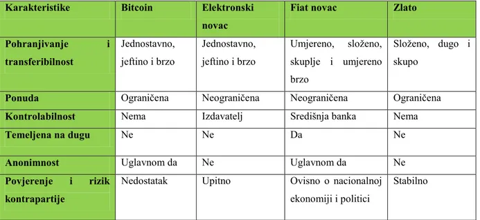 Tablica 3. Usporedba bitcoina, fiat, novca, zlata i drugih elektronskih valuta 